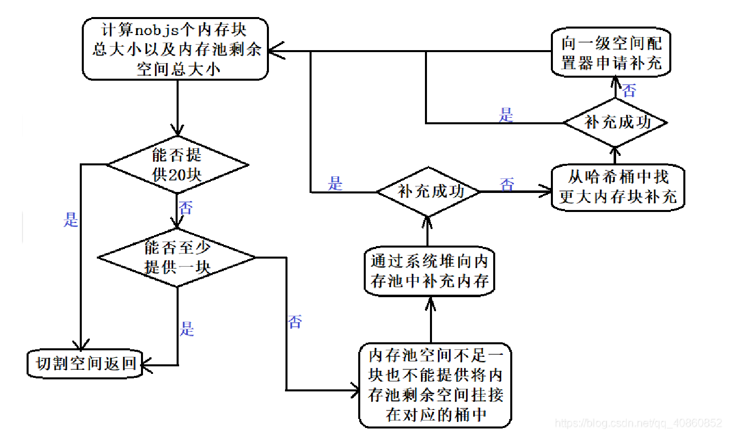 C++內存管理詳細解析
