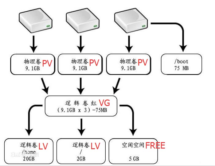 Centos7 利用LVM實現(xiàn)動態(tài)擴容的方法