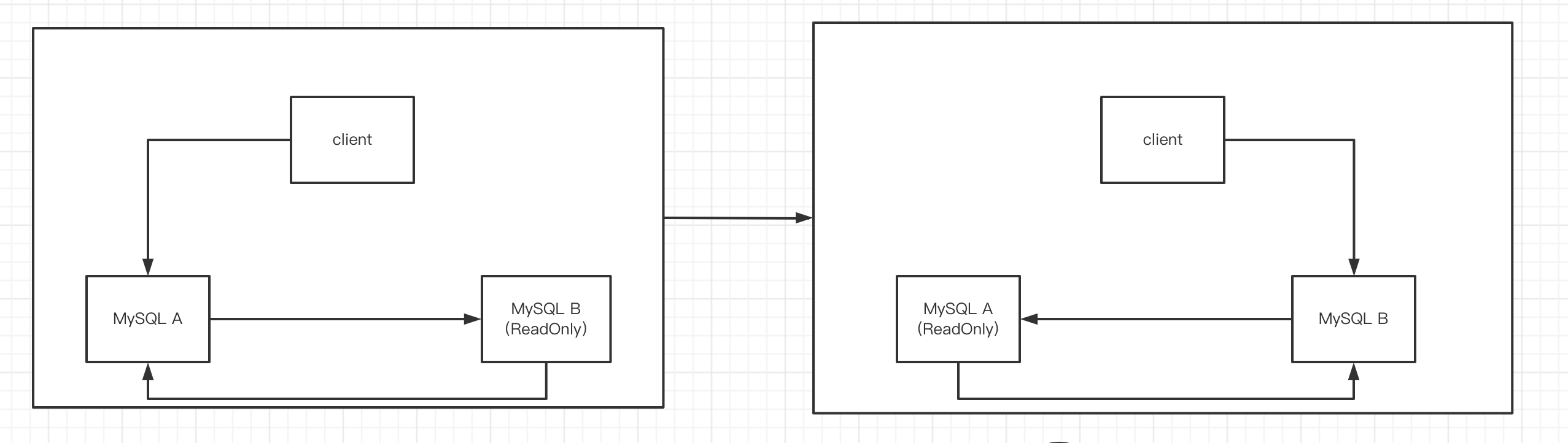 MySQL主從如何保證高可用