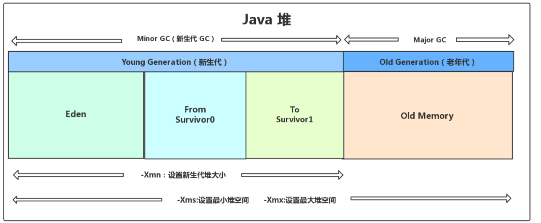 Java jvm垃圾回收詳解