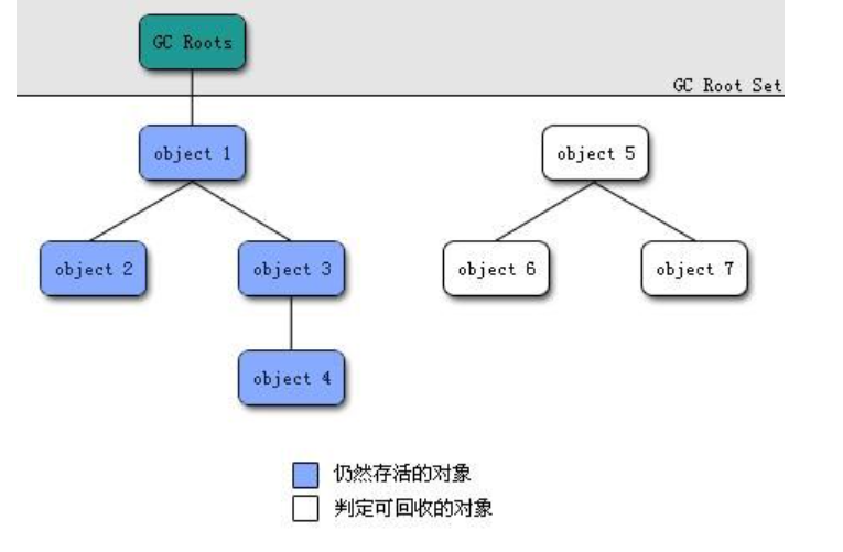 Java jvm垃圾回收詳解