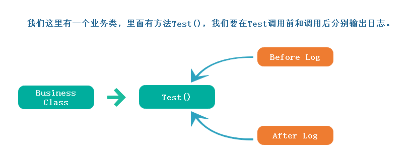 AOP從靜態代理到動態代理（Emit實現）詳解
