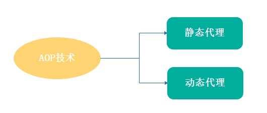 AOP從靜態代理到動態代理（Emit實現）詳解