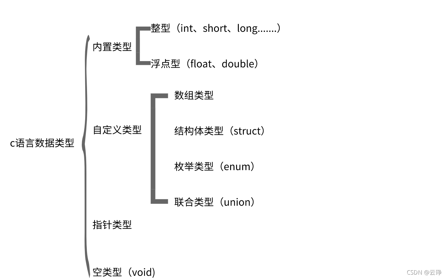 C語言中數據的存儲詳解