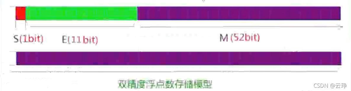 C語言中數據的存儲詳解