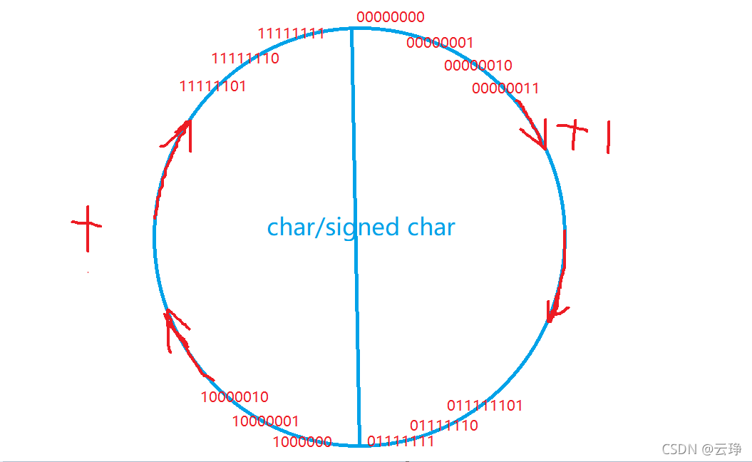 C語言中數據的存儲詳解