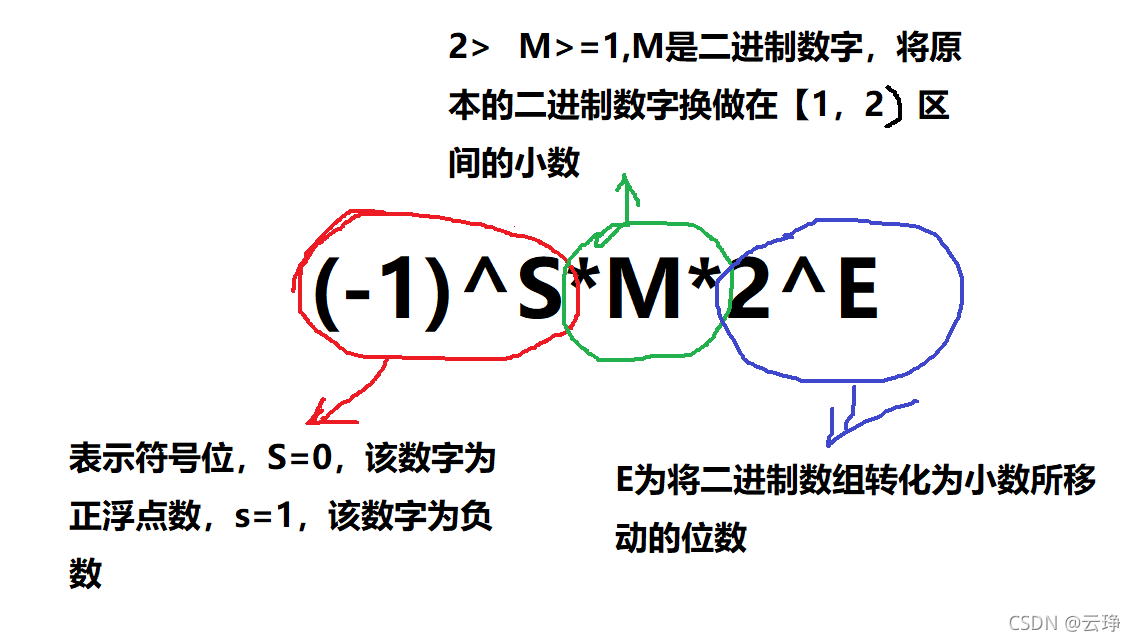 C語言中數據的存儲詳解
