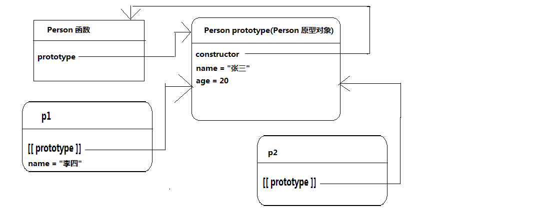 帶你徹底理解JavaScript中的原型對象