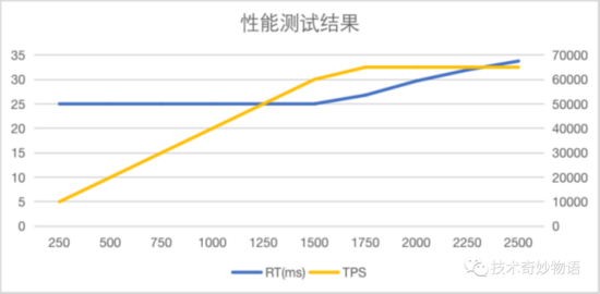 高并發是一種架構思維模式