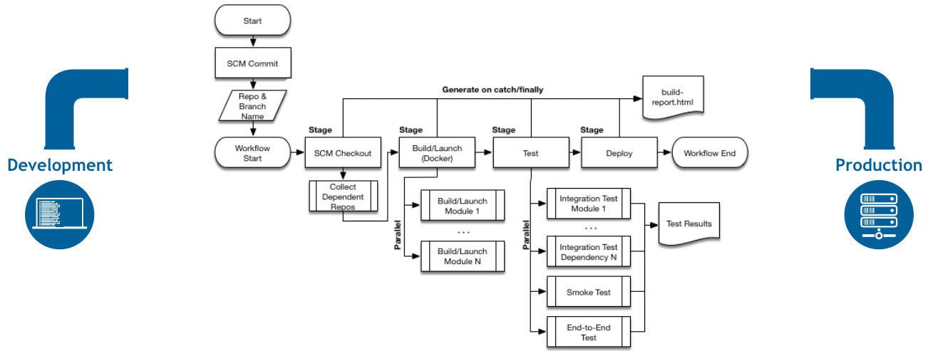 jenkins插件pipeline集成持續交付管道全面介紹