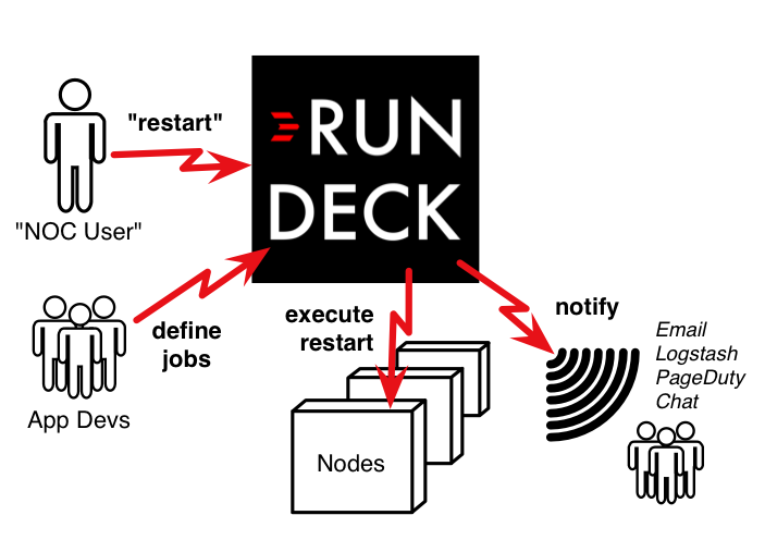 DevOps自動(dòng)化組件RUNDECK開發(fā)部署使用說明