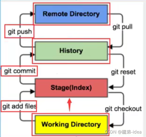 Java基礎篇之分布式版本控制工具Git