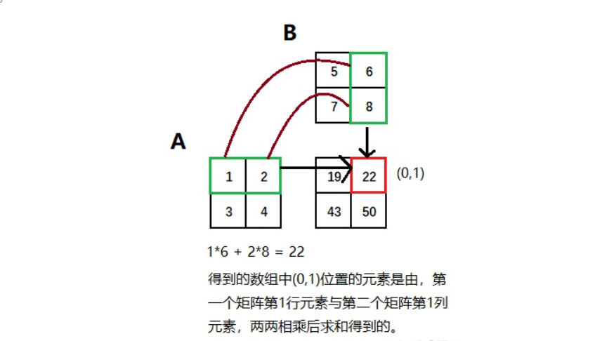 Python中的Numpy 矩陣運算
