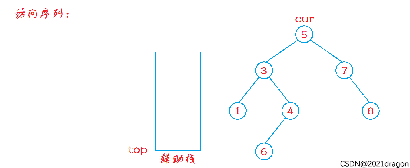 C++ 非遞歸實現二叉樹的前中后序遍歷