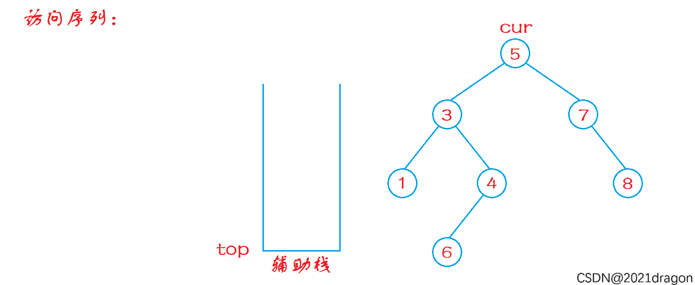 C++ 非遞歸實現二叉樹的前中后序遍歷