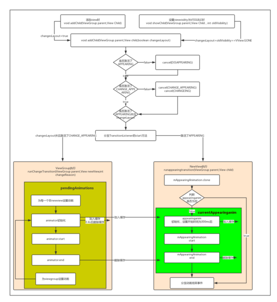 Android LayoutTransiton實現簡單的錄制按鈕