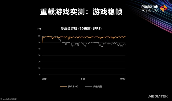 天璣8100等于驍龍多少？天璣8100什么水平？