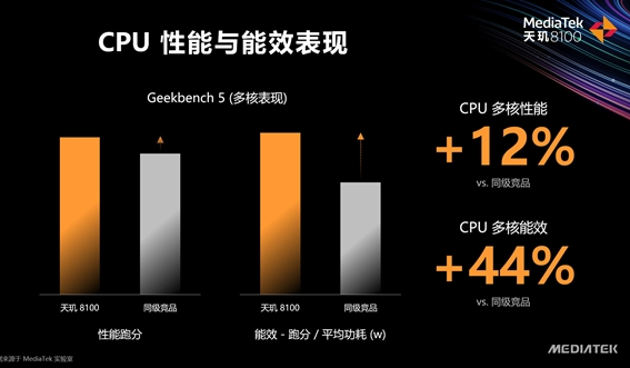 天璣8100等于驍龍多少？天璣8100什么水平？