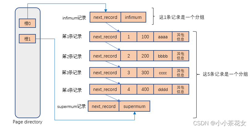 MySQL的InnoDB存儲引擎的數據頁結構詳解