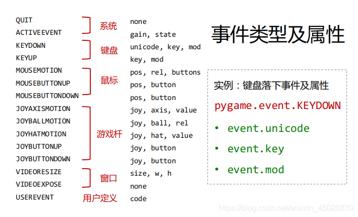 pygame 鍵盤事件的實踐