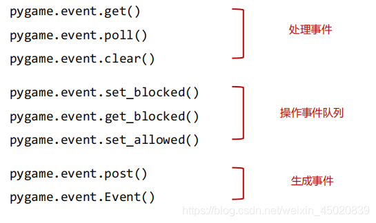 pygame 鍵盤事件的實踐