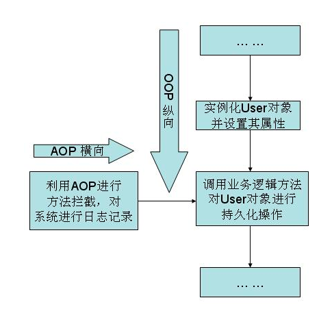 SpringBoot開發技巧之使用AOP記錄日志示例解析