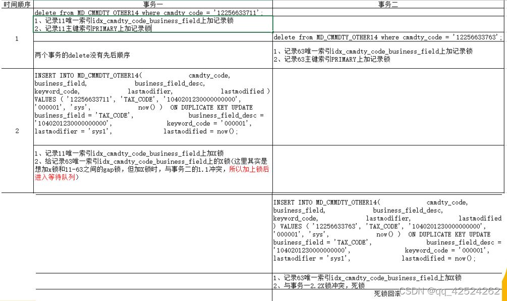 RC級別下MySQL死鎖問題的解決