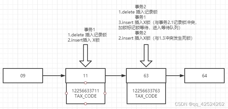 RC級別下MySQL死鎖問題的解決
