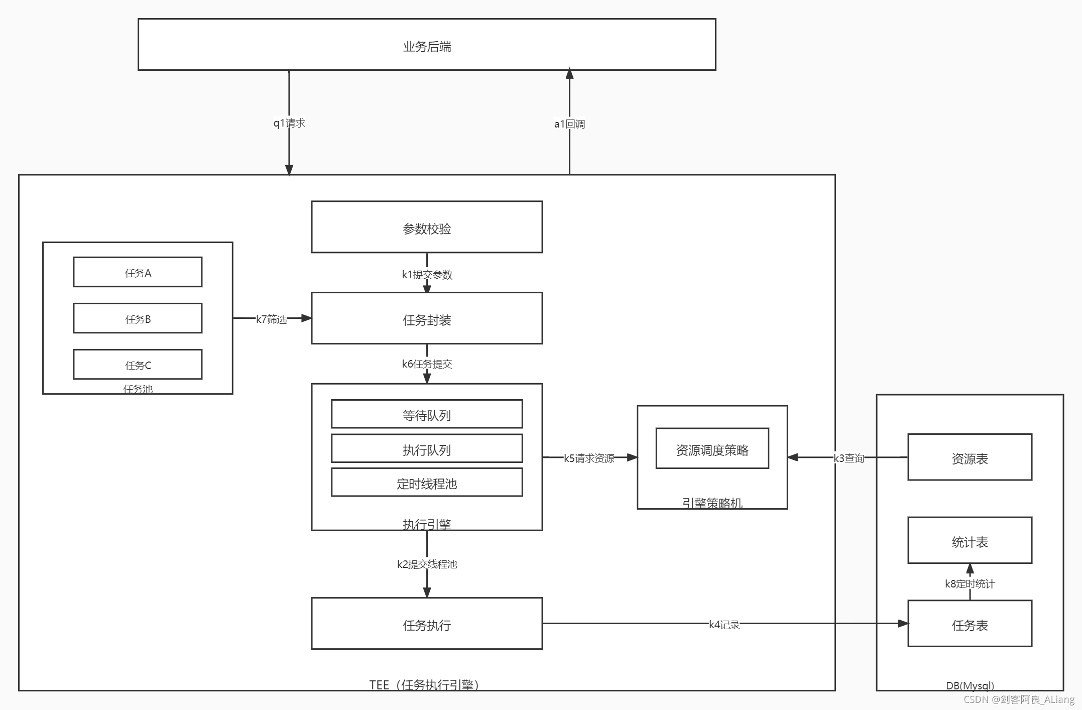 Java 高并發編程之最實用的任務執行架構設計建議收藏