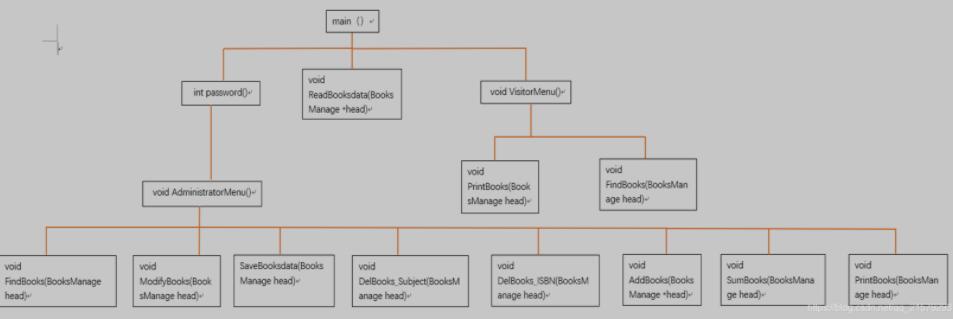 C/C++實現圖書信息管理系統