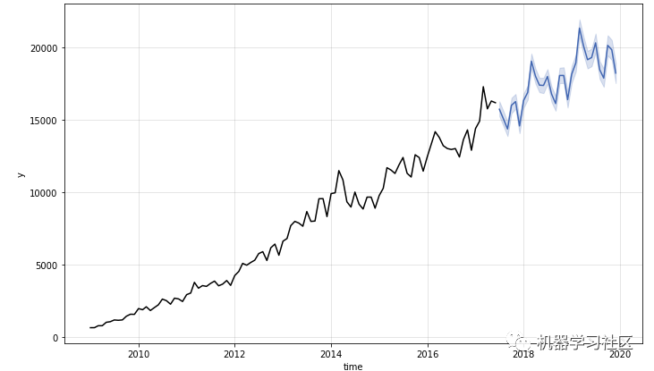 Facebook開源一站式服務python時序利器Kats詳解