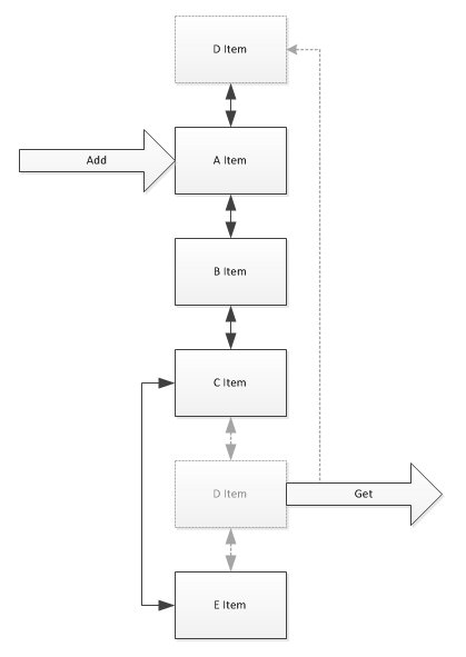 C#中通過LRU實現通用高效的超時連接探測