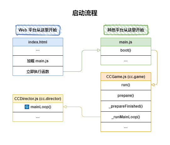 解讀CocosCreator源碼之引擎啟動與主循環