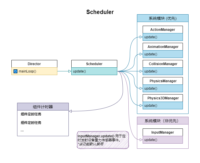 解讀CocosCreator源碼之引擎啟動與主循環