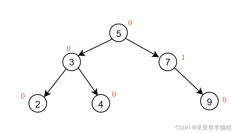 C++數(shù)據(jù)結構AVL樹全面分析