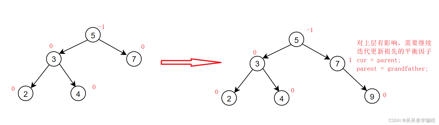 C++數(shù)據(jù)結構AVL樹全面分析