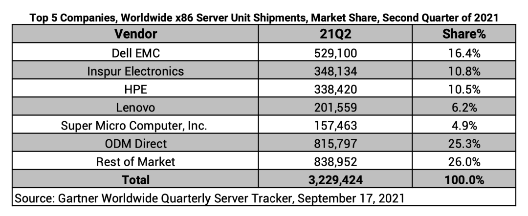 Gartner：浪潮服務器全球占比超10% 居第二