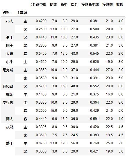 一文搞懂Python中pandas透視表pivot_table功能