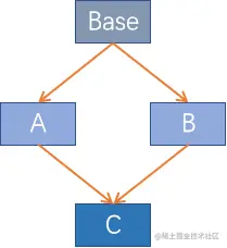 python super()函數的詳解