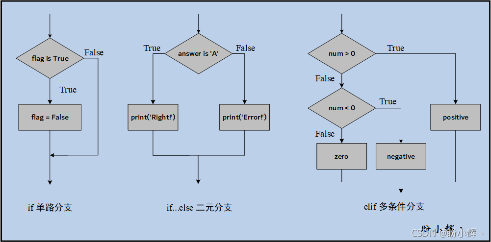 Python基礎(chǔ)教程之控制結(jié)構(gòu)詳解