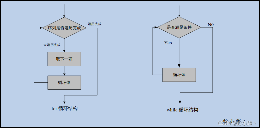 Python基礎(chǔ)教程之控制結(jié)構(gòu)詳解