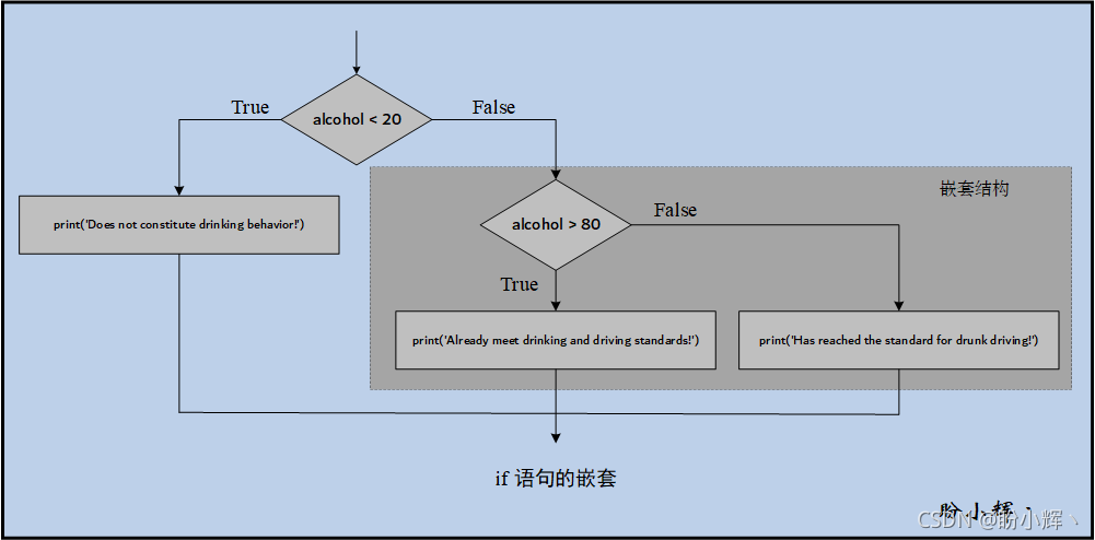 Python基礎(chǔ)教程之控制結(jié)構(gòu)詳解