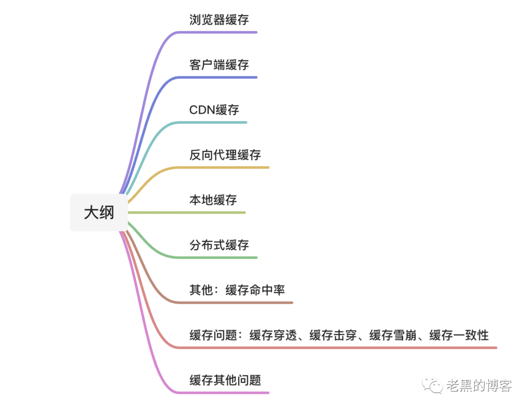 深入淺出分布式系統中的緩存架構