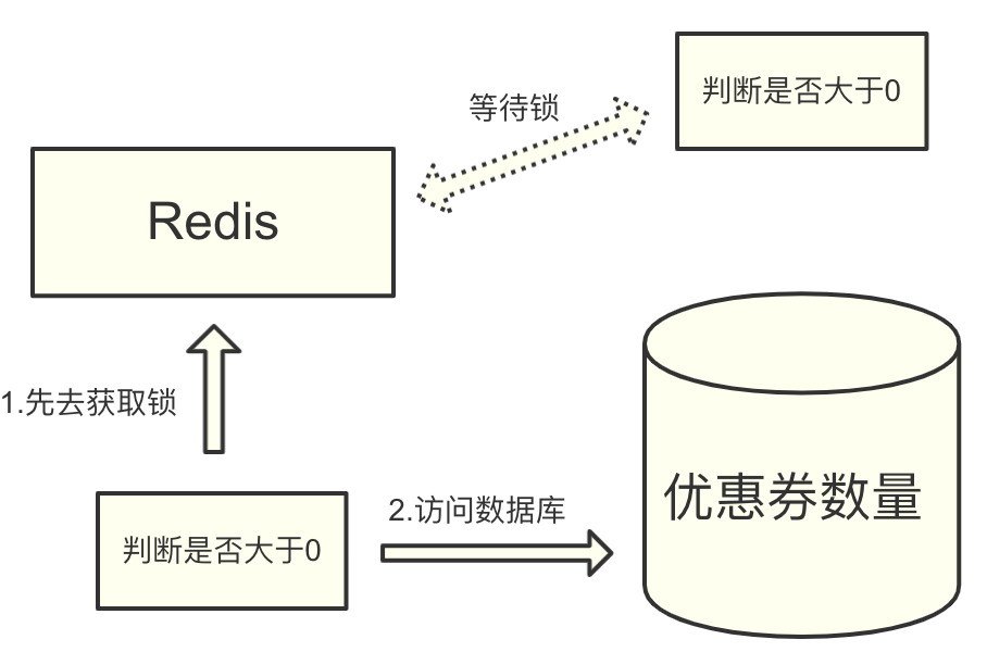 用Redis實現(xiàn)分布式鎖的血淚史