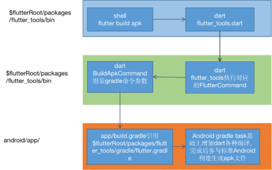 Web前端工程師實(shí)現(xiàn)Native APP需求，用Flutter做可攻可守的混合開(kāi)發(fā)