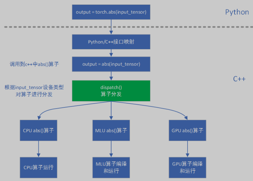 Pytorch-mlu 實現添加逐層算子方法詳解
