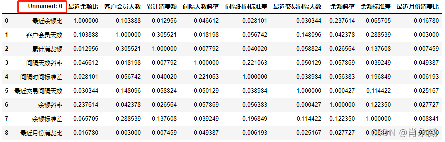 pandas如何刪除沒有列名的列淺析