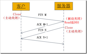 深入講解Socket原理