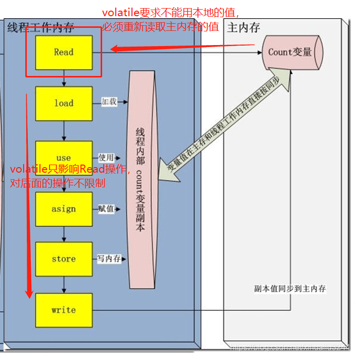 java 多線程與并發之volatile詳解分析