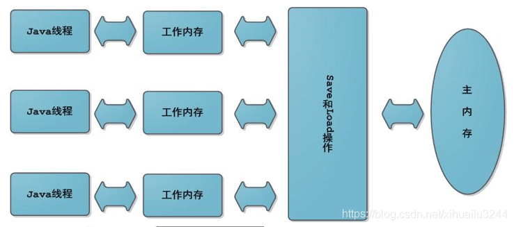 java 多線程與并發之volatile詳解分析